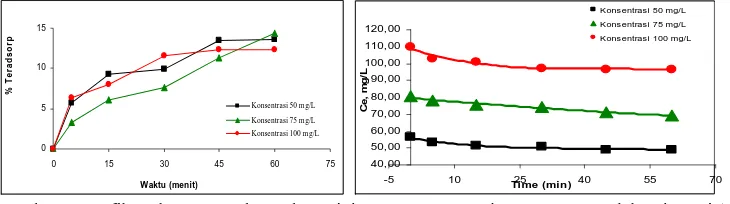 Gambar 1. Grafik Hubungan Waktu Adsorpsi dengan Konsentrasi Zat Warna Setelah Adsorpsi (C)   pada pH 4  dan % Adsorpsi dalam adsorben