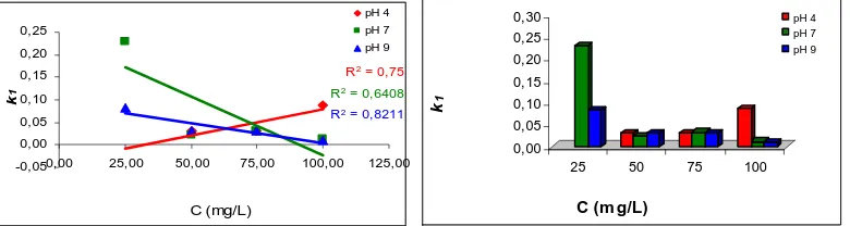 Gambar 7. Hubungan Konsentrasi Zat Warna (C ø) dengan Konstanta Kecepatan Adsorpsi (k1) pada pH 4,  pH 7, dan pH 9