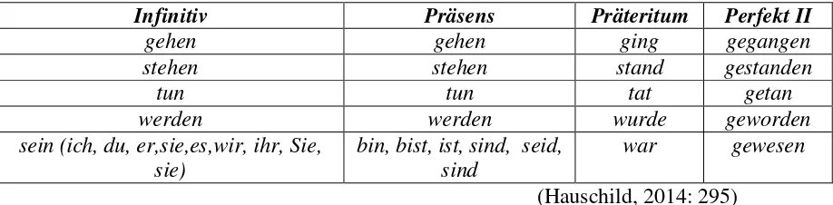 Tabel 8: Daftar Pengkonjugasian Kata Kerja ‘gehen’, ‘stehen’, ‘tun’, ‘werden’, dan ‘sein’  