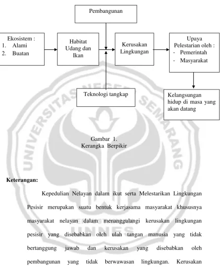 Gambar  1. Kerangka  Berpikir 