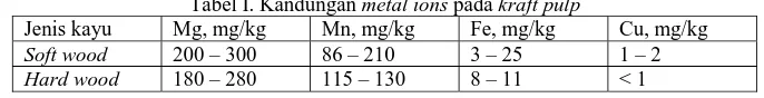 Tabel I. Kandungan metal ionsMg, mg/kg  pada kraft pulp Mn, mg/kg Fe, mg/kg 