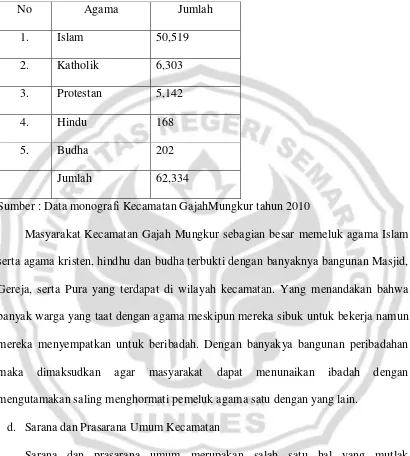 Tabel 7 Penduduk menurut Agama di Kecamatan Gajah Mungkur 