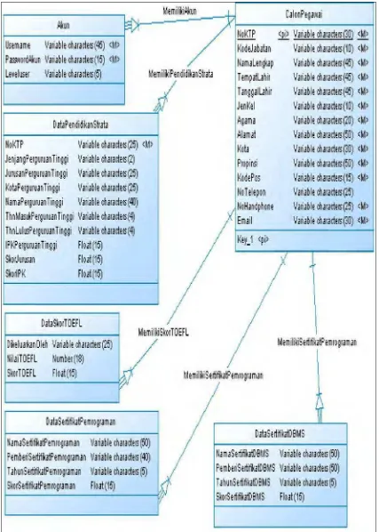 Gambar 3.3 Model Data Konseptual. 