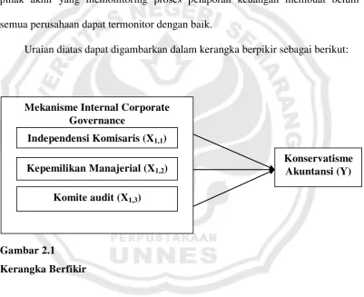 Gambar 2.1 Kerangka Berfikir 