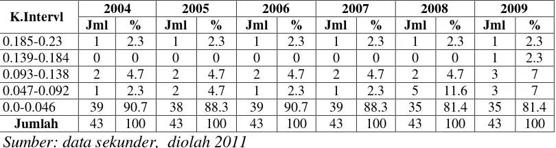Tabel 4.5. Kelas Interval Kepemilikan Manajerial 