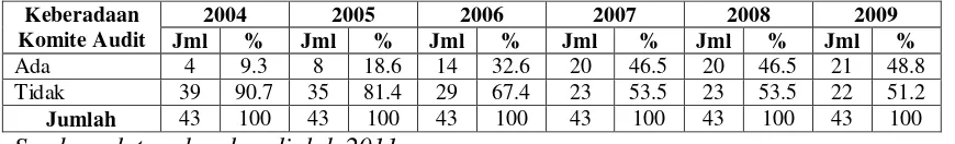 Tabel 4.6 Proporsi Komite Audit 