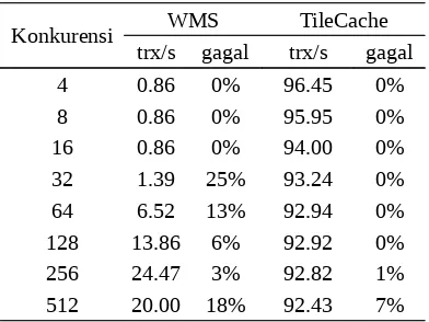 Tabel 13. Perbandingan kinerja server WMS MapServer dengan TileCache