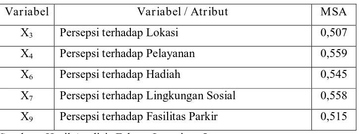 Tabel 10 : Nilai MSA (Measure of Sampling Adequacy) 