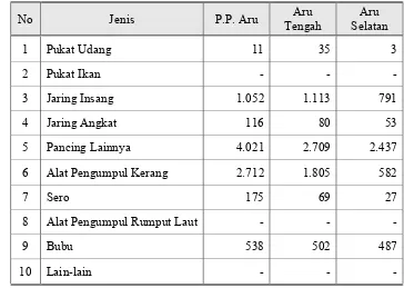Tabel 14. Banyaknya Alat Penangkapan Ikan di Kabupaten Kepulauan Aru Menurut Jenis dan Kecamatan, Tahun 2007