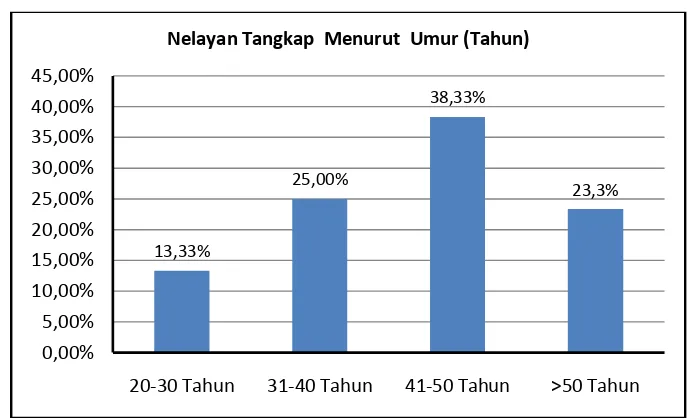 Gambar 7. Karakteristik Responden Menurut Umur (Tahun) 