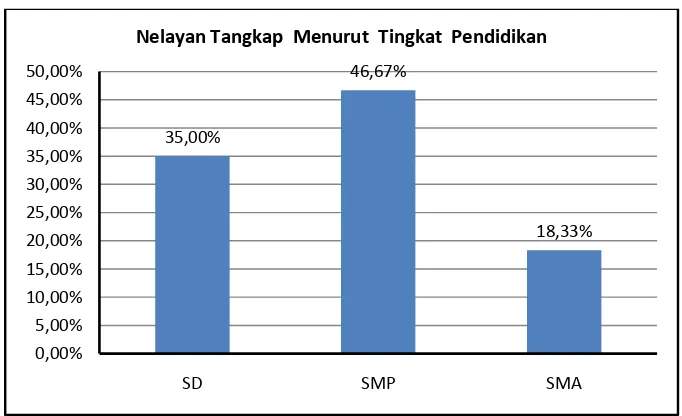 Gambar 9. Karakteristik Responden Menurut Status Dalam Keluarga 