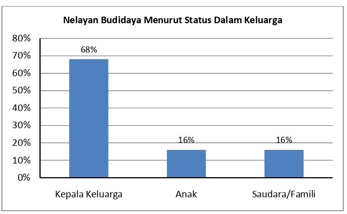 Gambar 17. Karakteristik Nelayan Budidaya Berdasarkan Status Dalam Keluarga 