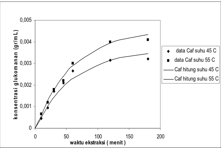 Gambar 9 . Grafik konsentrasi glukomanan ( gr/ml) dengan waktu ekstraksi ( menit )  pada ekstraksi 1 gram padatan dengan 125 ml air