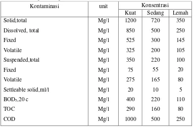 Tabel 2.1. Komposisi Tipikal Air Limbah Domestik 