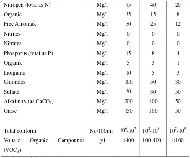 Tabel 2.2. Baku Mutu Air Limbah Domestik 