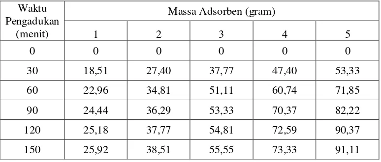 Tabel 4.1 Pengaruh waktu pengadukan dan massa adsorben terhadap prosentase penyisihan COD  
