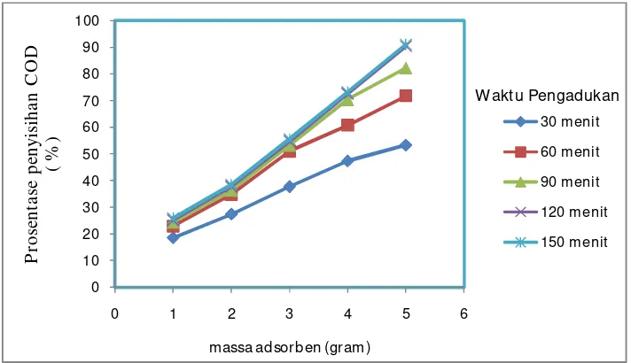 Gambar 4.2 Hubungan antara peubah massa adsorben terhadap prosentase penyisihan COD dengan berbagai waktu pengadukan 