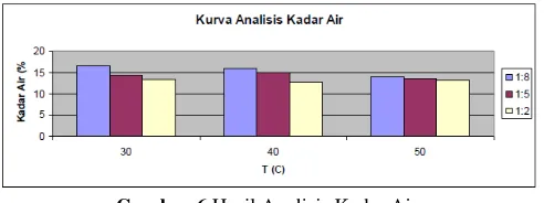 Gambar 6 Hasil Analisis Kadar Air 