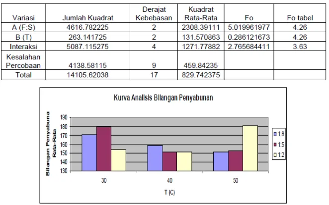 Tabel 3 Hasil Analisis Varian Bilangan Penyabunan 