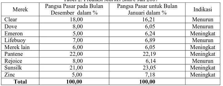 Tabel 1. Prediksi Market SharePangsa Pasar Awal bulan  Des 2006  Pangsa Pasar Brand Switching 