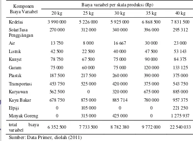 Tabel 6. Komponen Biaya Variabel IKM Tahu/bulan 