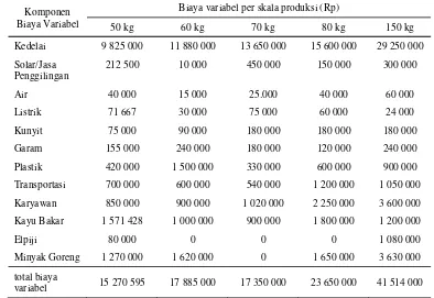 Tabel 8. Biaya Produksi Total IKM Tahu Berdasarkan Skala Produksi/bulan 