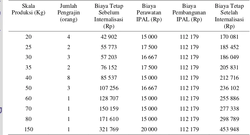 Tabel 10. Rincian Biaya Pembangunan Biogas 
