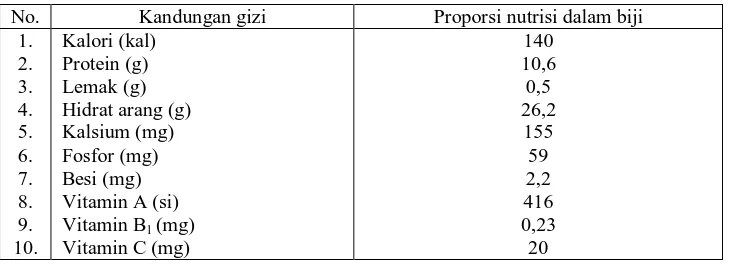 Tabel 1 : Kandungan gizi dalam 100 gram biji lamtoro 