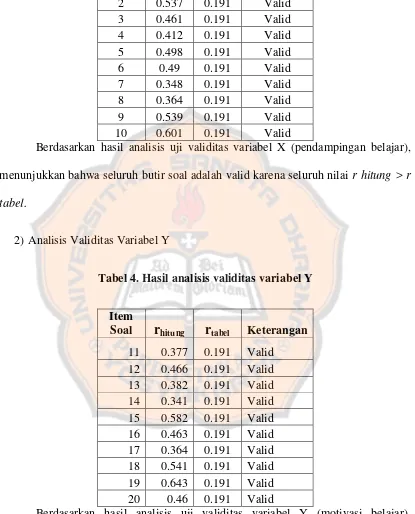 tabel. 2) Analisis Validitas Variabel Y 