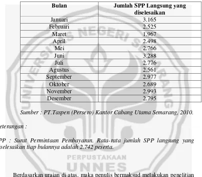 Tabel 1.2 Penyelesaian Pelayanan Peserta PT. Taspen (Persero) Kantor Cabang Utama Semarang pada tahun 2010