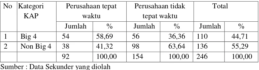 Tabel 4.5  Reputasi KAP Perusahaan Sampel Berdasarkan Ketepatan Waktu 