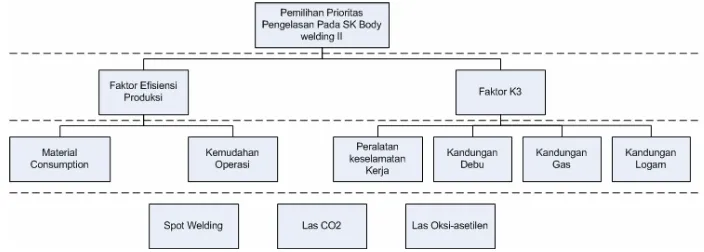 Gambar 2. Struktur Hirarki Stasiun Kerja Body Welding I 