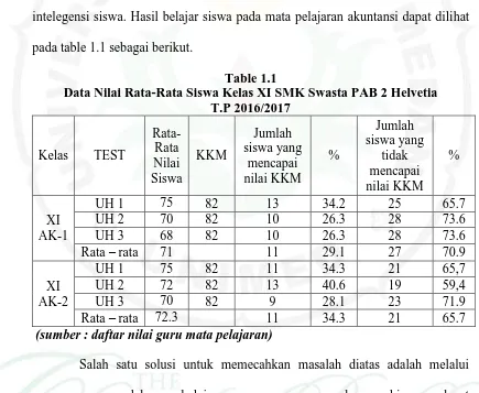 Table 1.1 Data Nilai Rata-Rata Siswa Kelas XI SMK Swasta PAB 2 Helvetia 