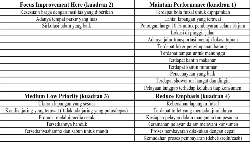 Gambar 5 Importance-Performance Chart futsal 