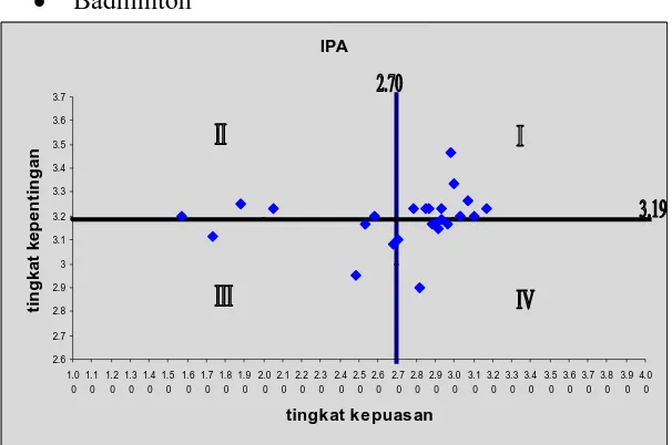 Tabel 6 : pembagian variabel-variabel ke dalam kuadran :  