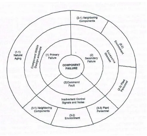 Gambar 2.3 Karakteristik Kegagalan komponen 