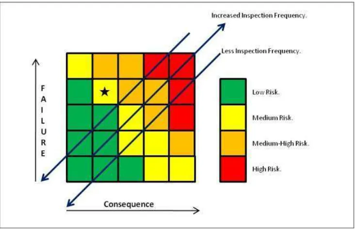Gambar 2.5 Diagram Risk Based Inspection 