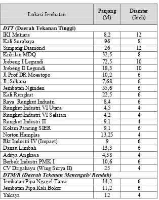 Tabel 4.2 Panjang Jembatan Pipa Gas dan Diameternya 