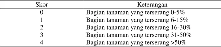 Tabel 3. Intensitas Serangan Hama dan Kejadian Penyakit 