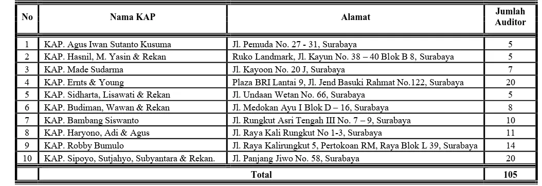 Tabel 3.1 : Daftar Nama – Nama Kantor Akuntan Publik (KAP)  Wilayah Surabaya Pusat dan Surabaya Timur 