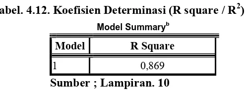 Tabel. 4.12. Koefisien Determinasi (R square / R2) 