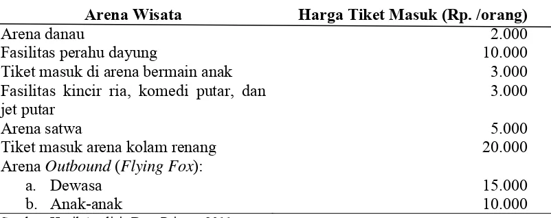 Tabel 3. Daftar Harga Tiket Masuk di Arena Wisata Hutan Wisata Punti Kayu 