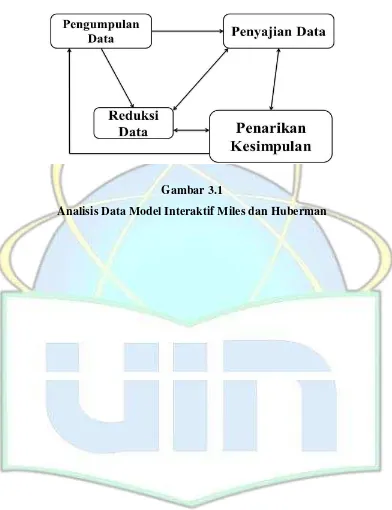 Gambar 3.1 Analisis Data Model Interaktif Miles dan Huberman 