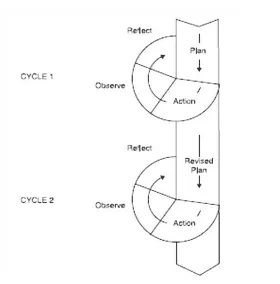 Gambar 2. Model Siklus Kemmis & Taggart 