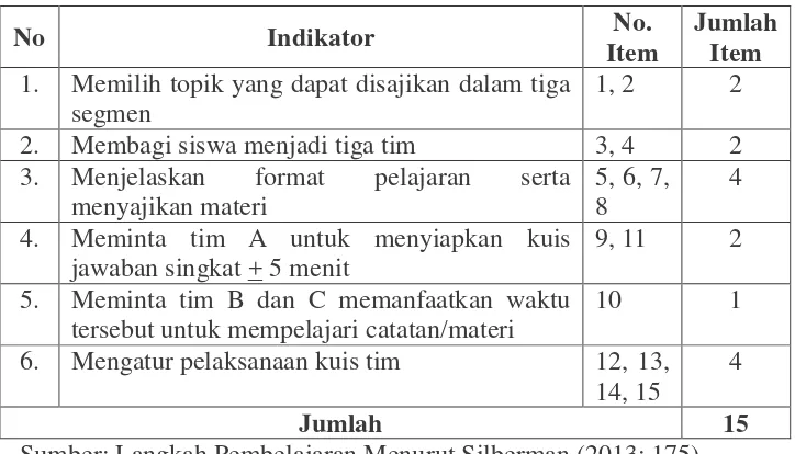 Tabel 1. Kisi-kisi Observasi Konsentrasi Belajar Siswa Kelas IV 