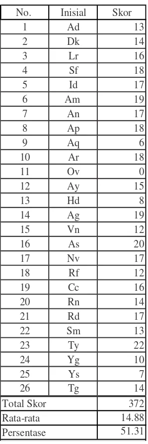 Tabel 6. Hasil Observasi Konsentrasi Belajar Siswa pada Siklus I 