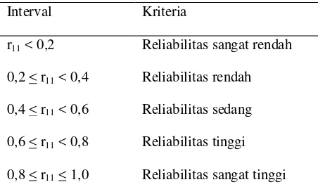 Tabel 2. kriteria reliabilitas instrumen 
