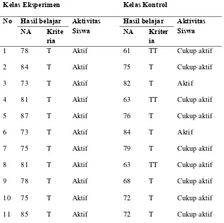 Tabel 12 Rekapitulasi hasil belajar dan aktivitas siswa kelas Eksperimen dan kelas Kontrol di SMP N 40 Semarang 