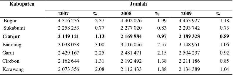Tabel 1.  Jumlah Penduduk Jawa Barat Berdasarkan Kabupaten Tahun  2007-2009 