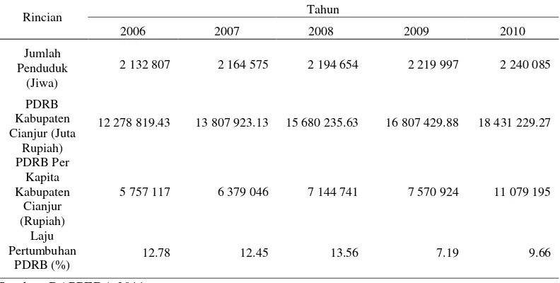 Tabel 3.  PDRB per Kapita Kabupaten Cianjur Tahun 2005-2010  